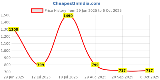 flipkart.com iair D51 Dual Sim Keypad Phone | 2800 mAH Battery & Big 1.88 Inch Display iair Price History Graph from 29 Jun 2025 to 6 Oct 2025