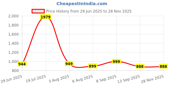 flipkart.com iair Keypad Mobile Phone|Dual Sim Support| 2800 mAH Battery| 2.4 Inch Big Display iair Price History Graph from 29 Jun 2025 to 27 Nov 2025