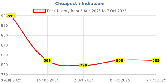 flipkart.com iair S12 Dual Sim Keypad Phone | 2800 mAH Battery & Big 2.4 Inch Display iair Price History Graph from 3 Aug 2025 to 6 Oct 2025