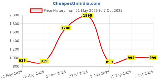 flipkart.com iair S19 Dual Sim Keypad Phone | 2800 mAH Battery & Big 2.4 Inch Display iair Price History Graph from 21 May 2025 to 7 Oct 2025