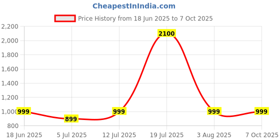 flipkart.com iair S50 Dual Sim Keypad Phone | 2800 mAH Battery & Big 2.4 Inch Display iair Price History Graph from 18 Jun 2025 to 7 Oct 2025
