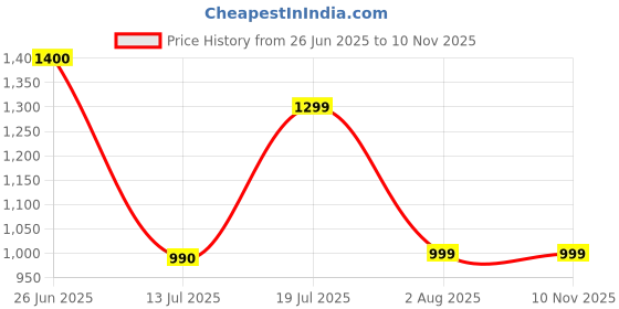 flipkart.com iair S50 Dual Sim Keypad Phone | 2800 mAH Battery & Big 2.4 Inch Display iair Price History Graph from 26 Jun 2025 to 10 Nov 2025