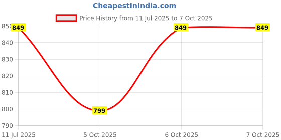 flipkart.com iair S9 Dual Sim Keypad Phone | 2800 mAH Battery & Big 2.4 Inch Display iair Price History Graph from 11 Jul 2025 to 7 Oct 2025