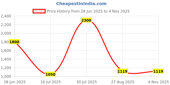 flipkart.com iair Y57 Dual Sim Keypad Phone | 2800 mAH Battery & Big 2.8 Inch Display iair Price History Graph from 28 Jun 2025 to 2 Nov 2025