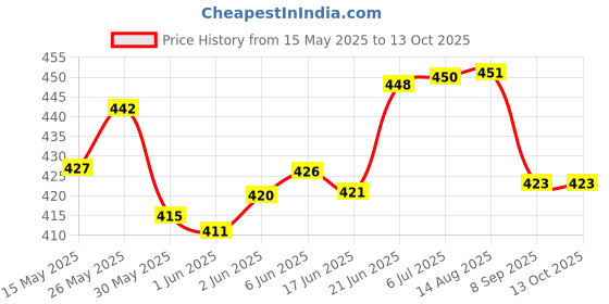 flipkart.com iamalot Combo Pack of3 D-Hand Grip with Finger Exerciser and Dolphin Finger Exerciser Fitness Accessory Kit Kit iamalot Price History Graph from 15 May 2025 to 12 Oct 2025