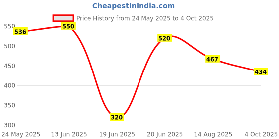 flipkart.com iamalot Double Spring Tummy Trimmer Body Fat Buster & Ab Wheel Roller for Core Workouts Fitness Accessory Kit Kit iamalot Price History Graph from 24 May 2025 to 4 Oct 2025