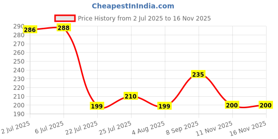 flipkart.com iamalot Electronic Counter, Jap Counter Counting Machine for Mantra Jap and Cricket Digital Tally Counter iamalot Price History Graph from 2 Jul 2025 to 16 Nov 2025