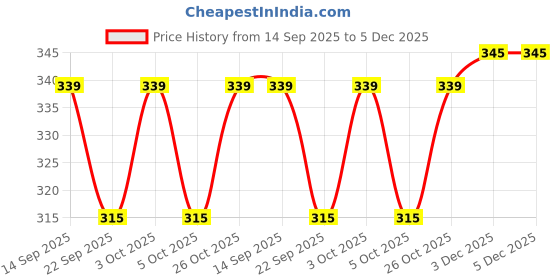 flipkart.com iamalot Fitness Combo (Pack of 3) Adjustable Counter Hand Grip With Finger Exercisers Fitness Accessory Kit Kit iamalot Price History Graph from 14 Sep 2025 to 5 Dec 2025