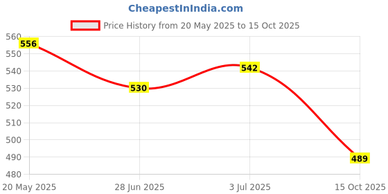 flipkart.com iamalot Push Up Board for Men & Women with Adjustable Counter Hand Grip Strengthener Fitness Accessory Kit Kit iamalot Price History Graph from 20 May 2025 to 15 Oct 2025