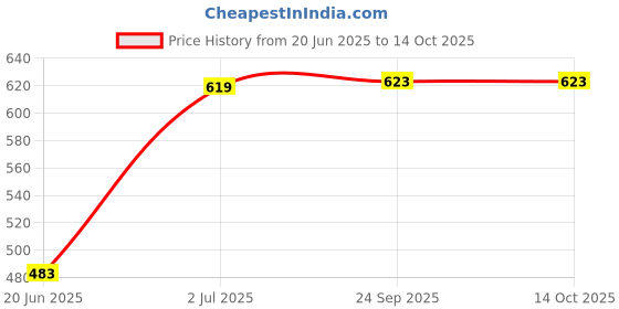 flipkart.com iamalot Pushup Rack Dips Stand With Ab Roller Body Building Fitness Exercise Tools Fitness Accessory Kit Kit iamalot Price History Graph from 20 Jun 2025 to 14 Oct 2025