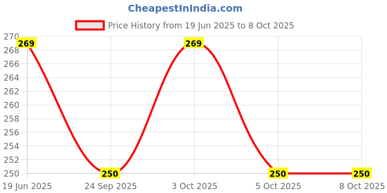 flipkart.com iamalot Super Speed Agility Ladder for Track and Field Sports Training Speed Ladder Speed Ladder iamalot Price History Graph from 19 Jun 2025 to 6 Oct 2025