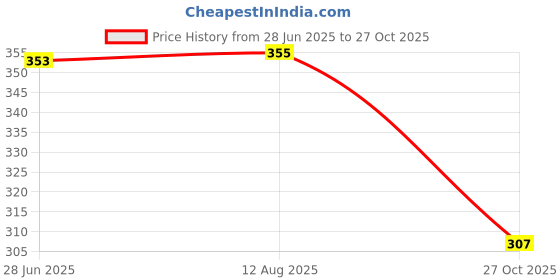 flipkart.com iamalot Toning Tube & Adjustable Hand Grip for Full Body Workout, Exercise, Equipment Fitness Accessory Kit Kit iamalot Price History Graph from 28 Jun 2025 to 27 Oct 2025