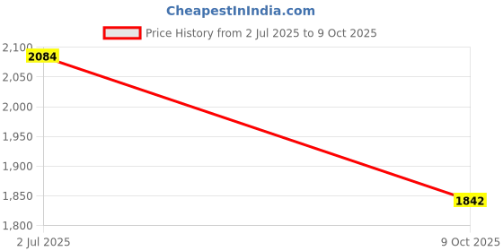 flipkart.com i&soni Colorblock Men Track Suit i&soni Price History Graph from 2 Jul 2025 to 9 Oct 2025