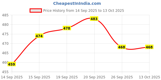 flipkart.com iandt Men Colorblock Casual Jacket iandt Price History Graph from 14 Sep 2025 to 13 Oct 2025
