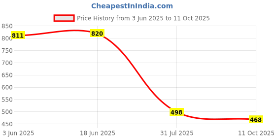 flipkart.com iandt Men Solid Casual Jacket iandt Price History Graph from 3 Jun 2025 to 11 Oct 2025