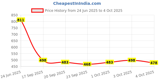 flipkart.com iandt Men Solid Casual Jacket iandt Price History Graph from 24 Jun 2025 to 4 Oct 2025