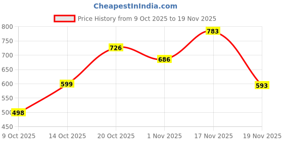 flipkart.com iandt Men Solid Casual Jacket iandt Price History Graph from 9 Oct 2025 to 19 Nov 2025