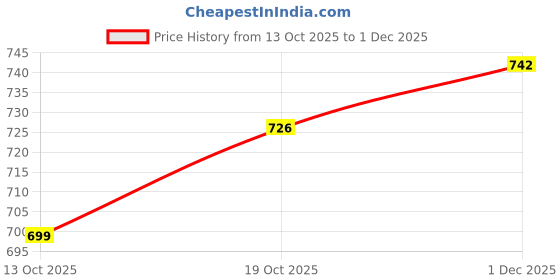 flipkart.com iandt Men Solid Casual Jacket iandt Price History Graph from 13 Oct 2025 to 1 Dec 2025