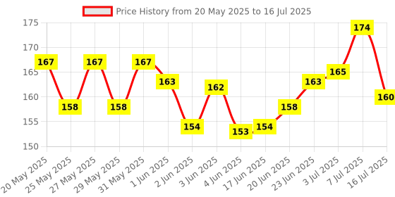 flipkart.com knafs iangle Pyramid P Cube 1 Pieces knafs Price History Graph from 20 May 2025 to 16 Jul 2025