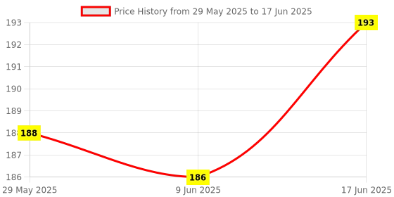 flipkart.com umdha iangle Pyramid P Cube 1 Pieces umdha Price History Graph from 29 May 2025 to 17 Jun 2025