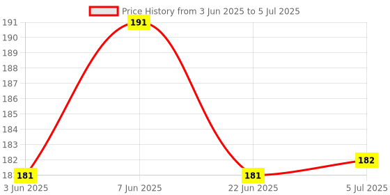 flipkart.com eppyz iangle Pyramid P Cube 1 Pieces eppyz Price History Graph from 3 Jun 2025 to 5 Jul 2025
