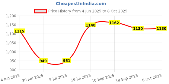 flipkart.com IARYZ ORIGINAL 33 W SuperVOOC 3 A Wall Charger for Mobile with Detachable Cable Price History Graph from 4 Jun 2025 to 7 Oct 2025
