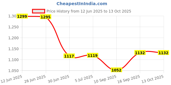 flipkart.com IARYZ ORIGINAL 45 W SuperVOOC 5 A Wall Charger for Mobile with Detachable Cable Price History Graph from 12 Jun 2025 to 13 Oct 2025