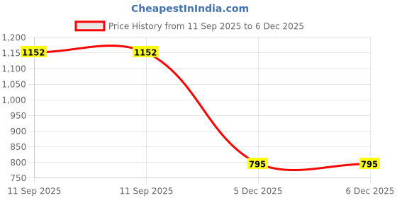 flipkart.com IARYZ ORIGINAL 45 W SuperVOOC 5 A Wall Charger for Mobile with Detachable Cable Price History Graph from 11 Sep 2025 to 5 Dec 2025