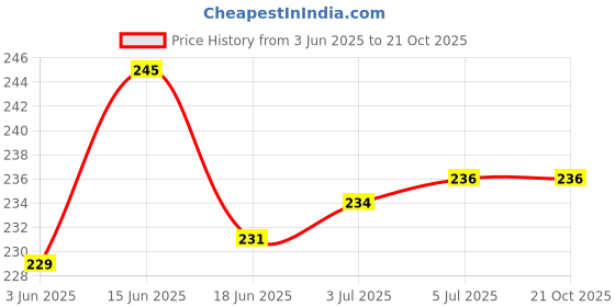 flipkart.com IAS 471B Electric Hair Curler Price History Graph from 3 Jun 2025 to 20 Oct 2025