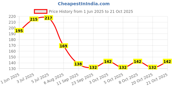flipkart.com printingzone IAS IPS UPSC LBSNAA Motivational Quotes Microwave Safe (IAS-14) Ceramic Coffee Mug printingzone Price History Graph from 1 Jun 2025 to 21 Oct 2025