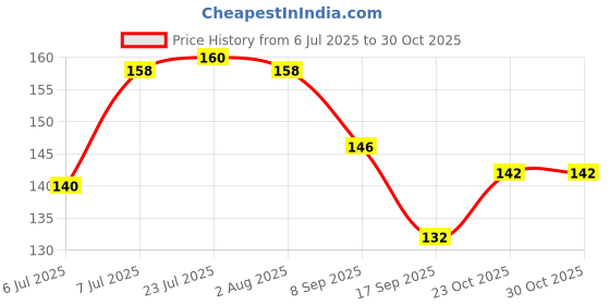 flipkart.com printwala IAS mug IAS For Friend Brother Sister Boys Girls (CX) Ceramic Coffee Mug printwala Price History Graph from 6 Jul 2025 to 29 Oct 2025