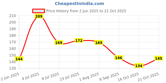 flipkart.com printingzone Ias Upscmug Avengers Printed For Birthday Anniversary Friends A-110 Ceramic Coffee Mug printingzone Price History Graph from 2 Jun 2025 to 21 Oct 2025