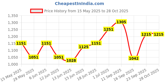 flipkart.com hawkins (IAS20S) Sauce Pan 18 cm diameter with Lid 2 L capacity hawkins Price History Graph from 15 May 2025 to 28 Oct 2025