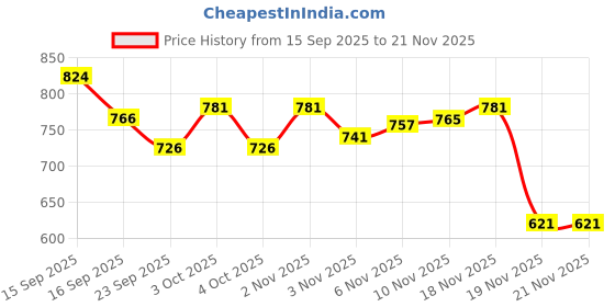 flipkart.com njvj IASTM D Shape Tools | Myofascial Release Massage Tool D Shape For Physiotherapy Ab Exerciser njvj Price History Graph from 15 Sep 2025 to 21 Nov 2025