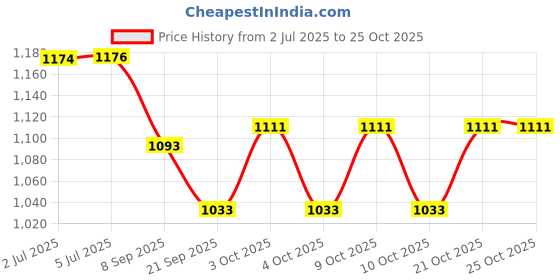 flipkart.com njvj IASTM Myofacial Release Tool For Physiotherapy, Chiropractor Electrotherapy Tool Ab Exerciser njvj Price History Graph from 2 Jul 2025 to 24 Oct 2025