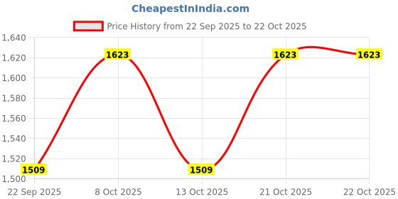 flipkart.com indianartvilla IAV-C-1-118C Jug Glass Set indianartvilla Price History Graph from 22 Sep 2025 to 21 Oct 2025