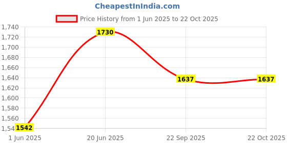 flipkart.com indianartvilla IAV-CB-1-1004 Jug Glass Set indianartvilla Price History Graph from 1 Jun 2025 to 21 Oct 2025