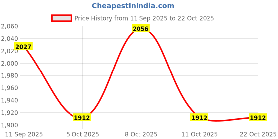 flipkart.com indianartvilla IAV-CB-1-568 B Jug Glass Set indianartvilla Price History Graph from 11 Sep 2025 to 21 Oct 2025