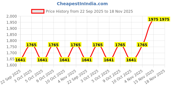 flipkart.com indianartvilla IAV-CB-1-952 Jug Glass Set indianartvilla Price History Graph from 22 Sep 2025 to 18 Nov 2025