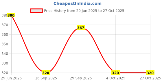 flipkart.com ukrainez IAV-CC-29-102-6 Bottled Water Dispenser ukrainez Price History Graph from 29 Jun 2025 to 27 Oct 2025
