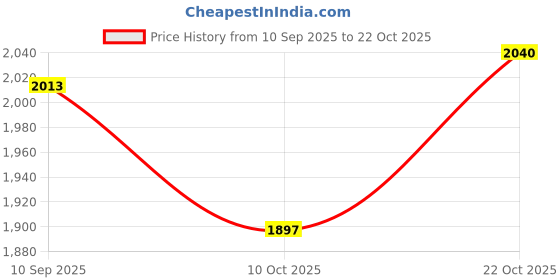 flipkart.com indianartvilla IAV-CCB-DW-1092 Jug Glass Set indianartvilla Price History Graph from 10 Sep 2025 to 22 Oct 2025