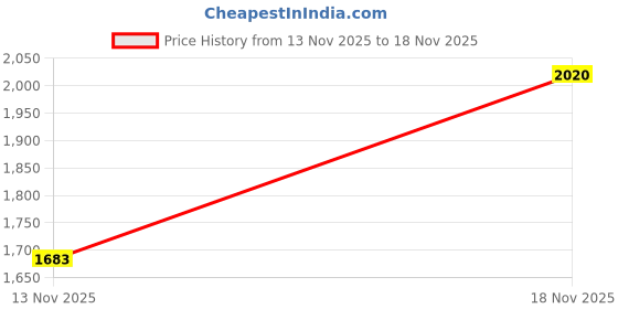 flipkart.com indianartvilla IAV-CCB-DW-1095 Jug Glass Set indianartvilla Price History Graph from 13 Nov 2025 to 18 Nov 2025