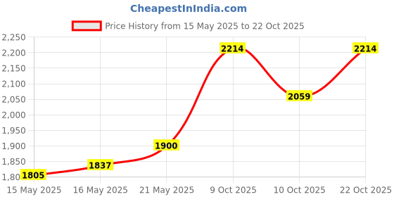 flipkart.com indian art villa IAV-DGS-110-3_A Jug Glass Set indian art villa Price History Graph from 15 May 2025 to 21 Oct 2025