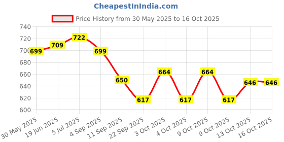 flipkart.com ib3a PRO3U Sleeve Golf Ball ib3a Price History Graph from 30 May 2025 to 16 Oct 2025