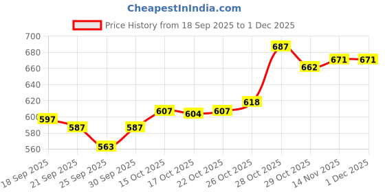 flipkart.com iba Foundation + Compact + Primer Face Makeup Combo for Dusky Skin Tone (Sun Beige) iba Price History Graph from 18 Sep 2025 to 30 Nov 2025
