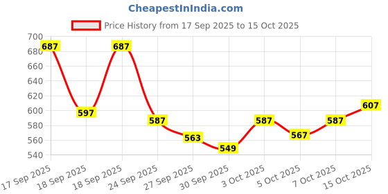 flipkart.com iba Foundation + Compact + Primer Face Makeup Combo (Ivory Fair) iba Price History Graph from 17 Sep 2025 to 15 Oct 2025