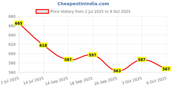 flipkart.com iba Foundation + Compact + Primer Face Makeup Combo (Natural Beige) iba Price History Graph from 2 Jul 2025 to 9 Oct 2025