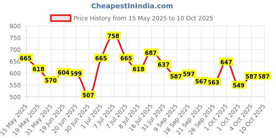flipkart.com iba Foundation + Compact + Primer Face Makeup Combo (Snow White) iba Price History Graph from 15 May 2025 to 10 Oct 2025