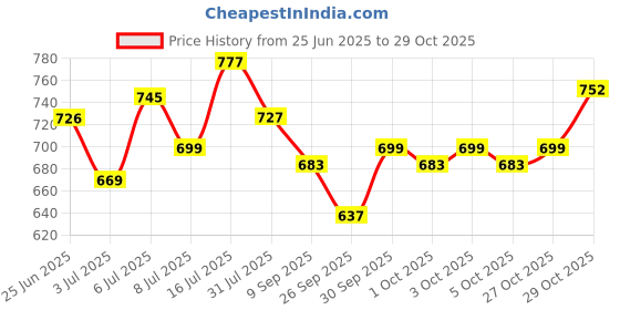 flipkart.com iba halal care Pure Perfume Gift Set (Rain Drops, Sweet Passion, Floral Fantasy, Show Stopper) Perfume-10 ml iba halal care Price History Graph from 25 Jun 2025 to 29 Oct 2025