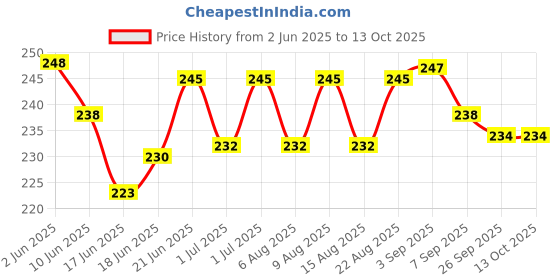 flipkart.com iba isba collections Robotic Car Aromatherapy Diffuser, Silicon and Aluminium Alloy | 3pcs Refills Combo iba isba collections Price History Graph from 2 Jun 2025 to 13 Oct 2025